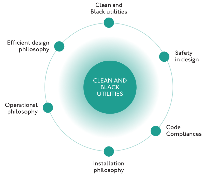 Circular diagram illustrating clean and sustainable energy aspects, efficient systems for healthcare and pharmaceuticals.
