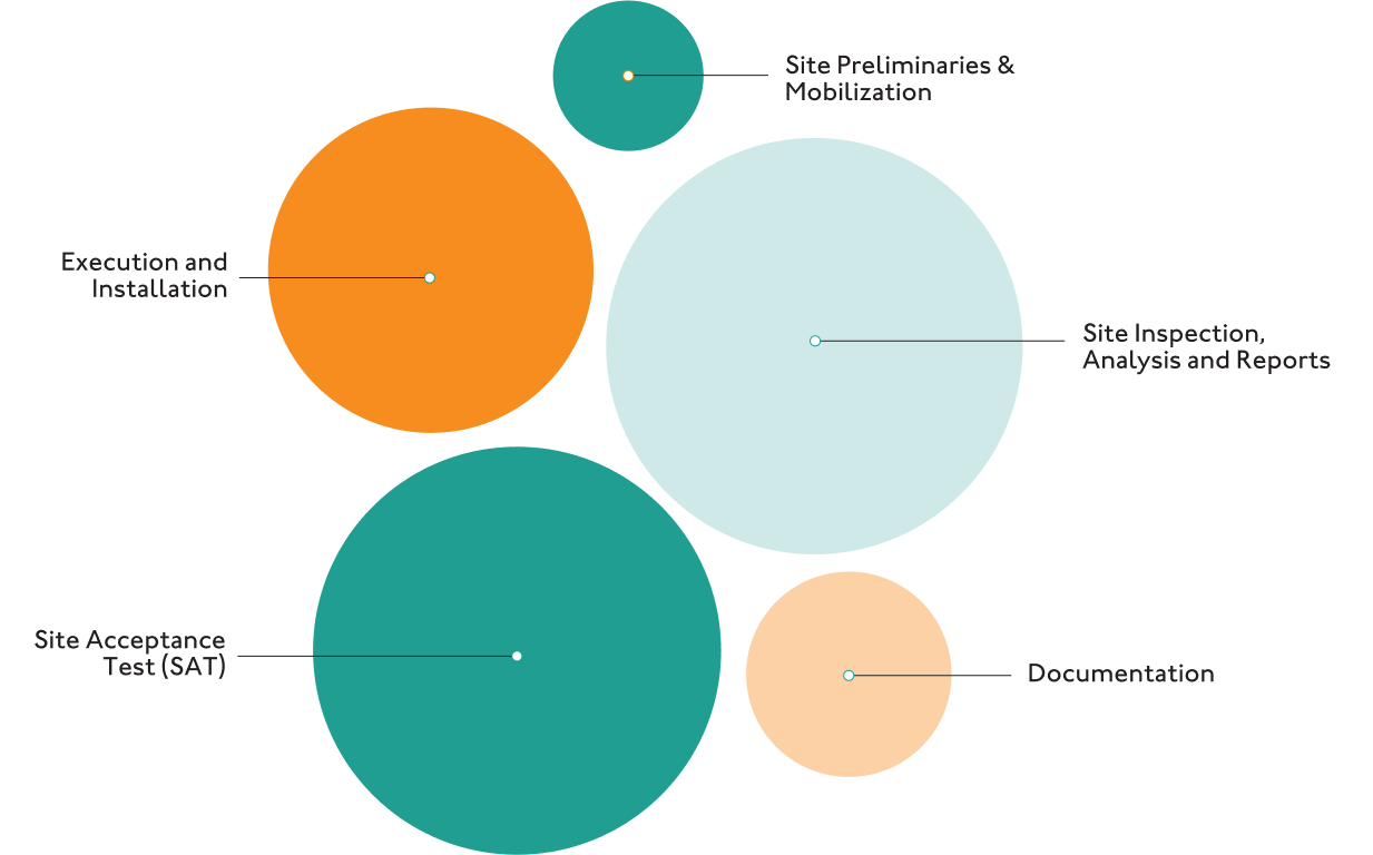 Pharma Access infographic highlighting construction and installation services for precise healthcare facility development.