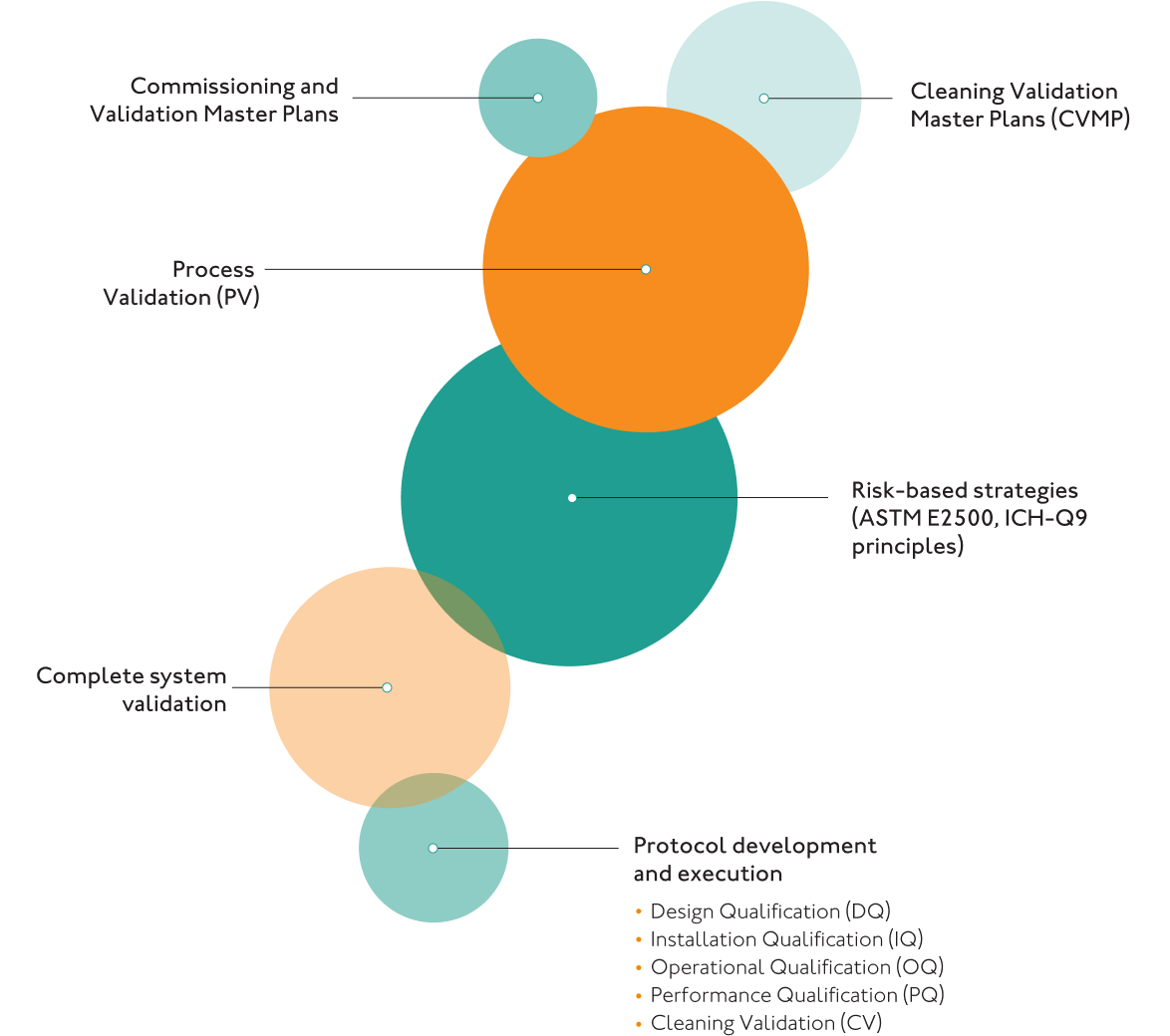 Infographic showcasing CQV services, emphasizing commissioning, qualification, and validation in healthcare facilities.