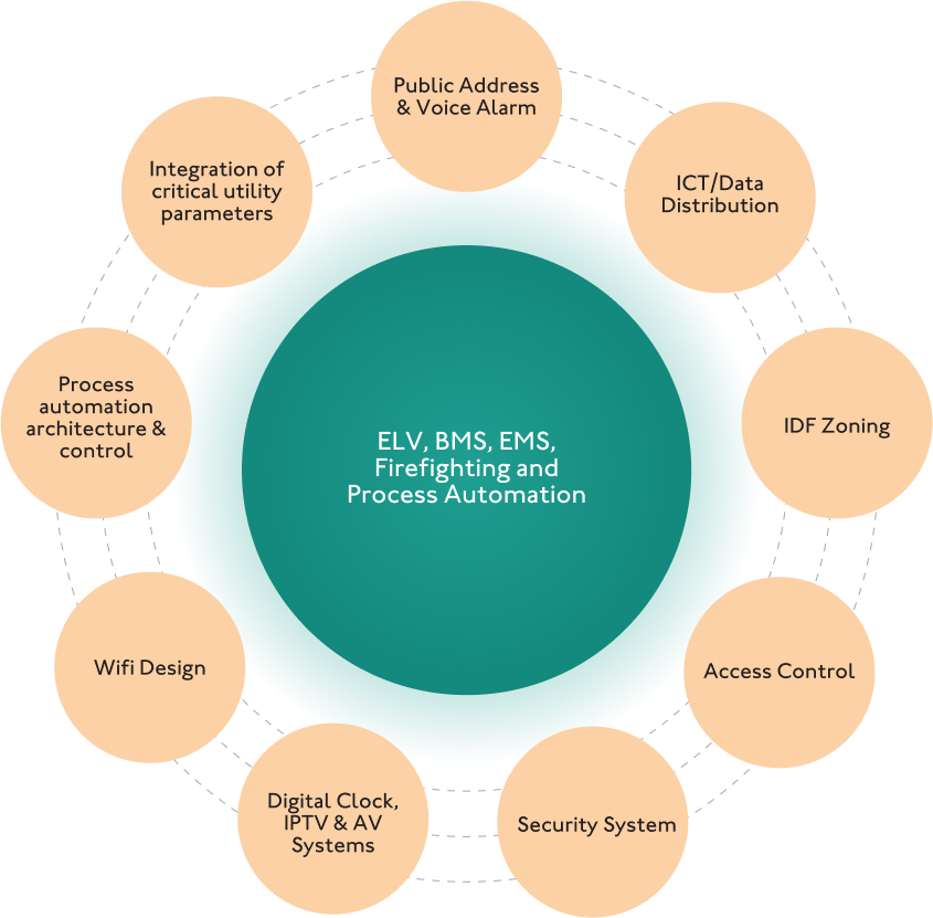 Infographic highlighting ELV, BMS, EMS, and firefighting solutions for automated healthcare facility management.
