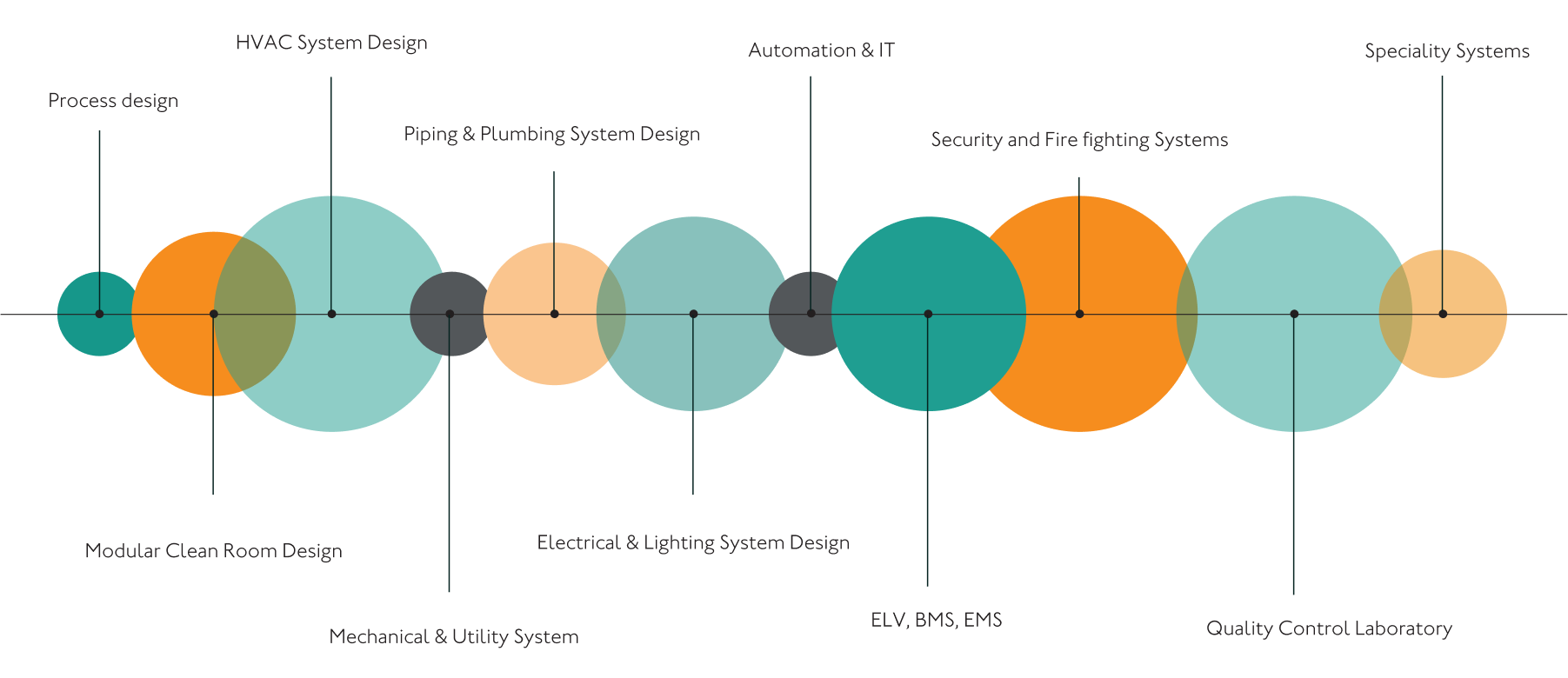 engineering design services, covering process design, HVAC, automation, safety systems, and clean rooms.