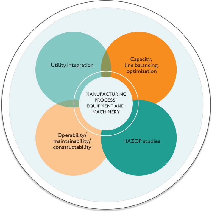 manufacturing process equipment and machinery integrated Processes, Balanced Lines, Enhanced Operability