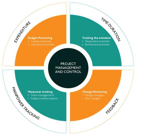 Infographic showcasing project management services for the pharmaceutical industry, highlighting key processes and strategies.