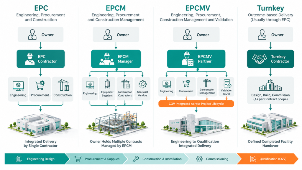 EPC vs EPCM vs EPCMV vs Turnkey: Decision Matrix