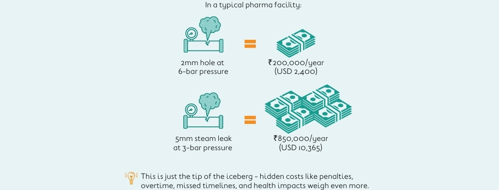 The Hidden Costs of Leakages in Pharmaceutical Facilities