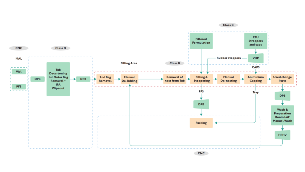 process flow diagram