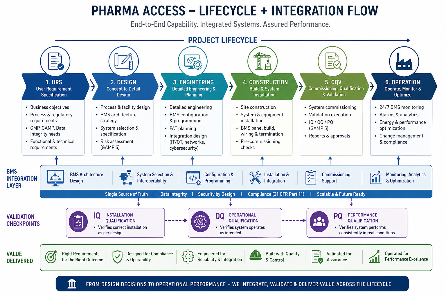 Smart Pharmaceutical Facilities with Integrated BMS
