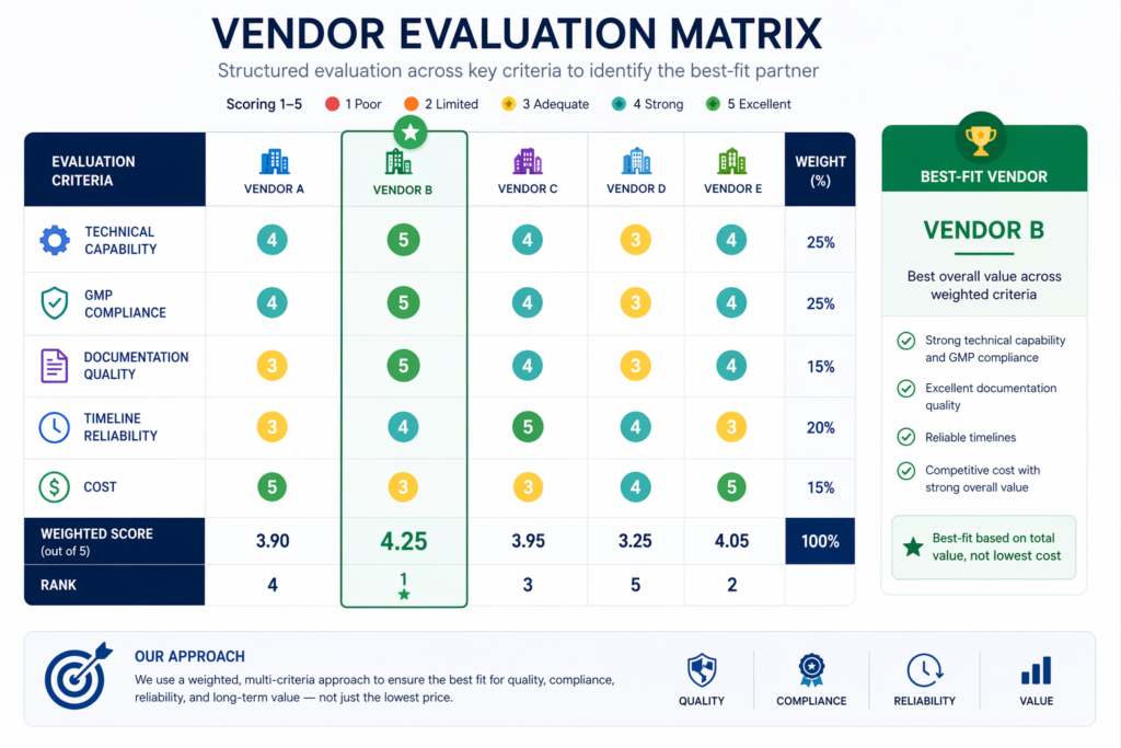 Vendor evaluation matrix