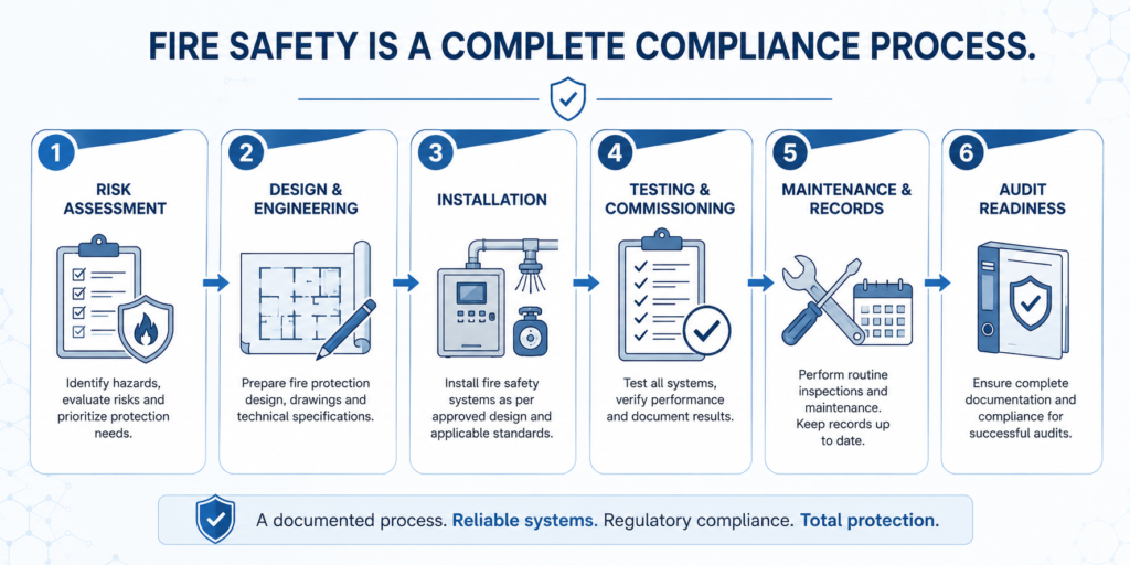 Fire Safety and GMP Compliance Must Coexist