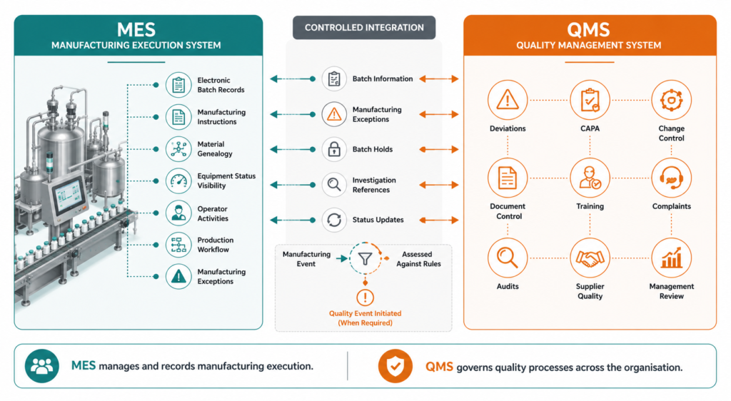 MES and QMS in Pharma: The Core Difference