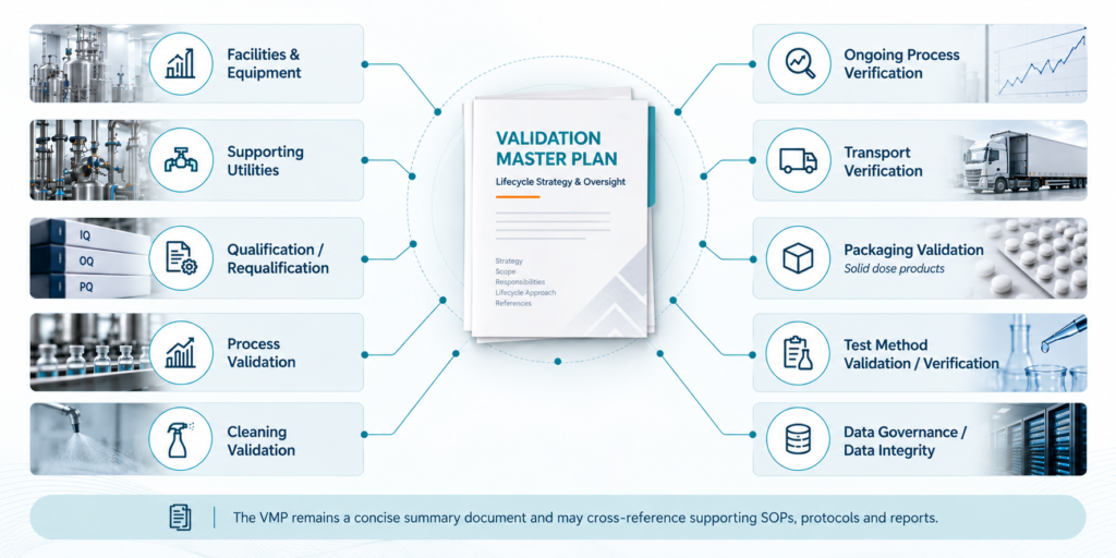 What This Means for Your Validation Master Plan