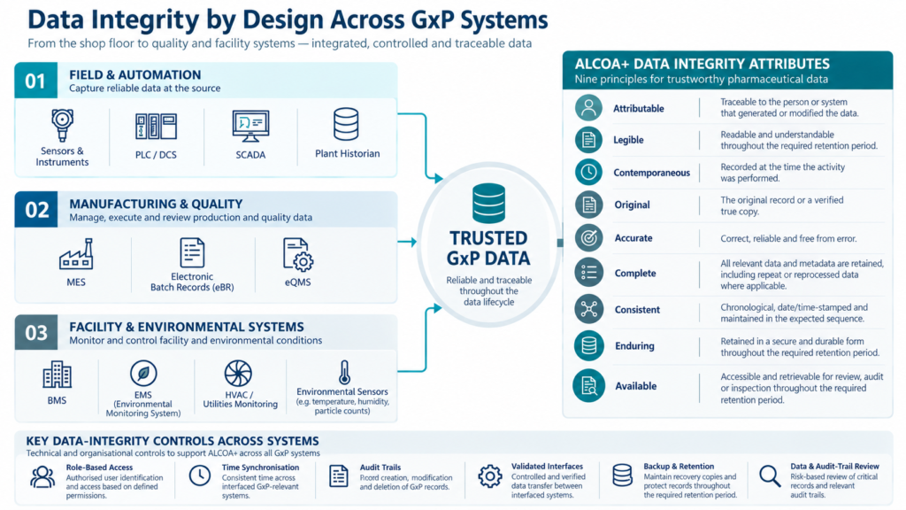 MES and QMS in Pharma: Where Data Integrity Lives Day to Day