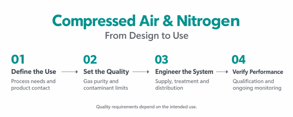 Plant Air vs Clean Compressed Air Pharma Sites Should Separate